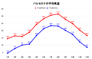 【バルセロナの気候】冬でも暖かい？平均気温や降水量の特徴は？ | 世界トリップ