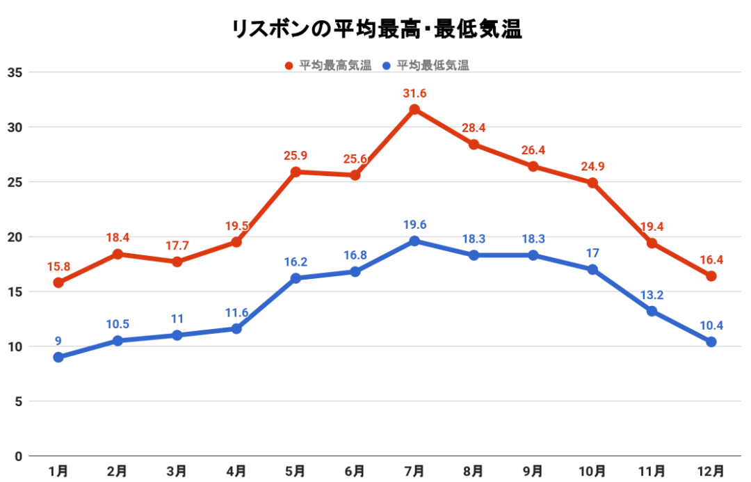 【リスボンの気候】夏は寒暖差に要注意？！ベストシーズンは？ 世界トリップ
