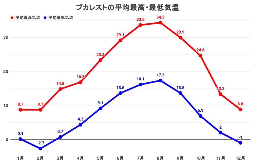 【ブカレストの気候】真夏の気温差に要注意？！気になる降水量は？ | 世界トリップ
